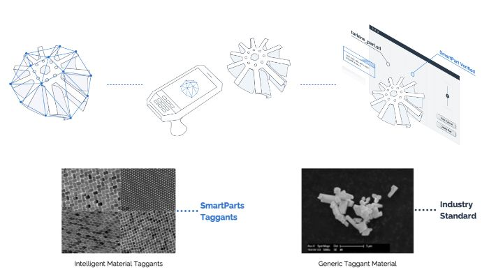3DStartup:PrintParts关于扫描和跟踪3D打印零件的重要性